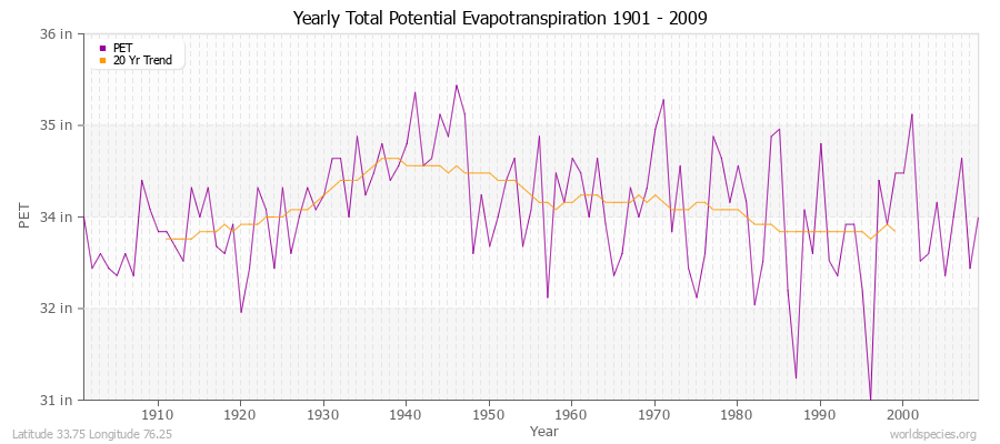 Yearly Total Potential Evapotranspiration 1901 - 2009 (English) Latitude 33.75 Longitude 76.25