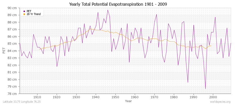 Yearly Total Potential Evapotranspiration 1901 - 2009 (Metric) Latitude 33.75 Longitude 76.25