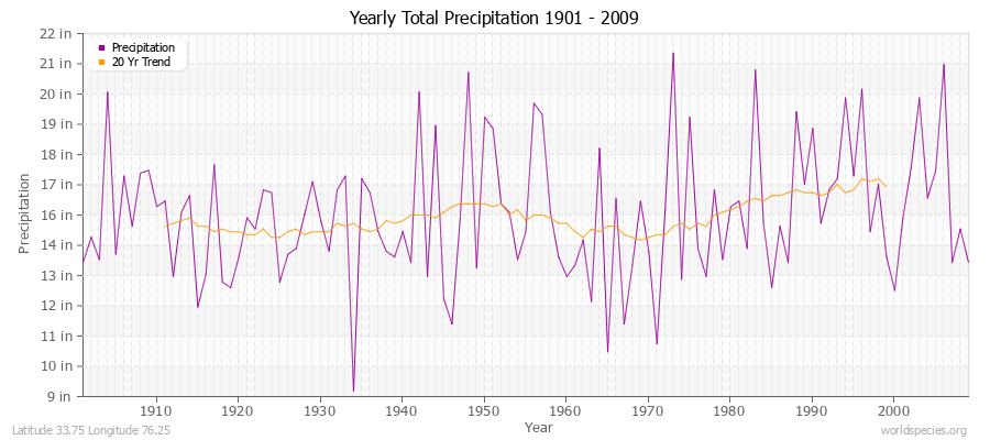 Yearly Total Precipitation 1901 - 2009 (English) Latitude 33.75 Longitude 76.25