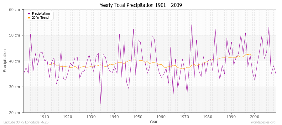 Yearly Total Precipitation 1901 - 2009 (Metric) Latitude 33.75 Longitude 76.25