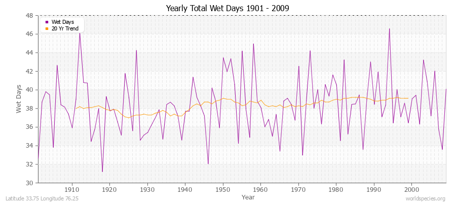 Yearly Total Wet Days 1901 - 2009 Latitude 33.75 Longitude 76.25