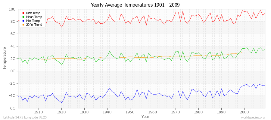 Yearly Average Temperatures 2010 - 2009 (Metric) Latitude 34.75 Longitude 76.25