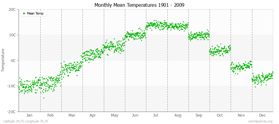 Monthly Mean Temperatures 1901 - 2009 (Metric) Latitude 34.75 Longitude 76.25