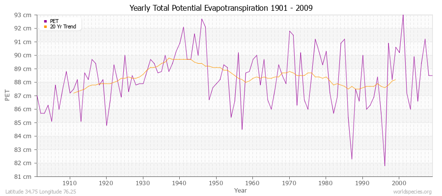 Yearly Total Potential Evapotranspiration 1901 - 2009 (Metric) Latitude 34.75 Longitude 76.25