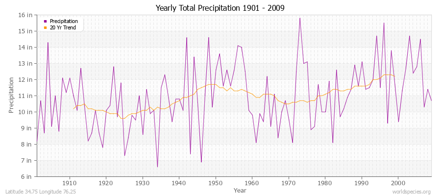 Yearly Total Precipitation 1901 - 2009 (English) Latitude 34.75 Longitude 76.25