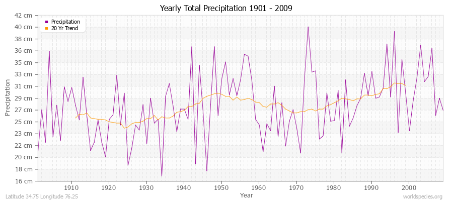 Yearly Total Precipitation 1901 - 2009 (Metric) Latitude 34.75 Longitude 76.25