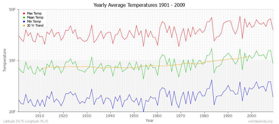 Yearly Average Temperatures 2010 - 2009 (English) Latitude 54.75 Longitude 76.25