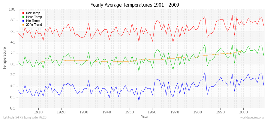 Yearly Average Temperatures 2010 - 2009 (Metric) Latitude 54.75 Longitude 76.25