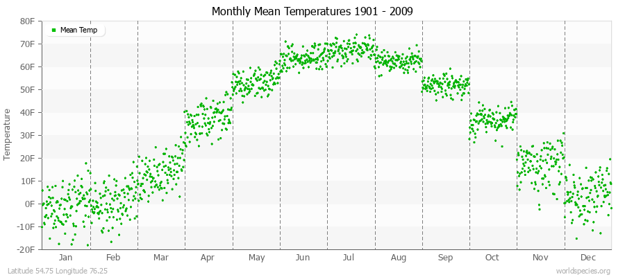 Monthly Mean Temperatures 1901 - 2009 (English) Latitude 54.75 Longitude 76.25