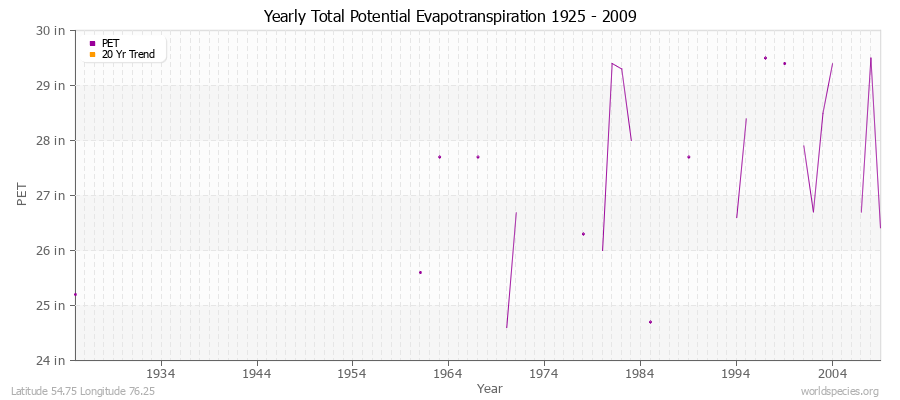 Yearly Total Potential Evapotranspiration 1925 - 2009 (English) Latitude 54.75 Longitude 76.25
