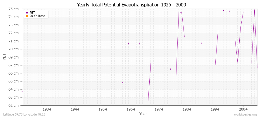 Yearly Total Potential Evapotranspiration 1925 - 2009 (Metric) Latitude 54.75 Longitude 76.25