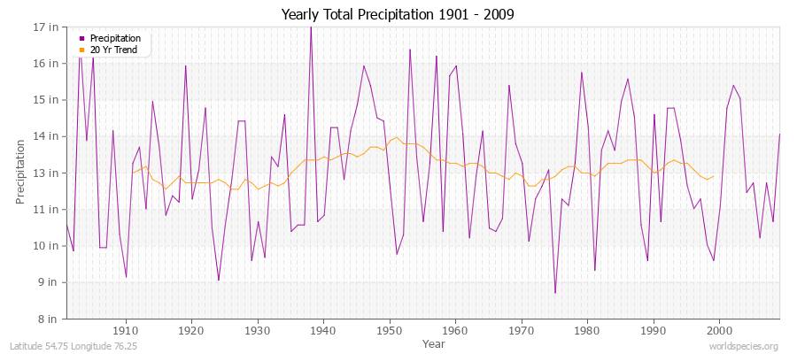 Yearly Total Precipitation 1901 - 2009 (English) Latitude 54.75 Longitude 76.25