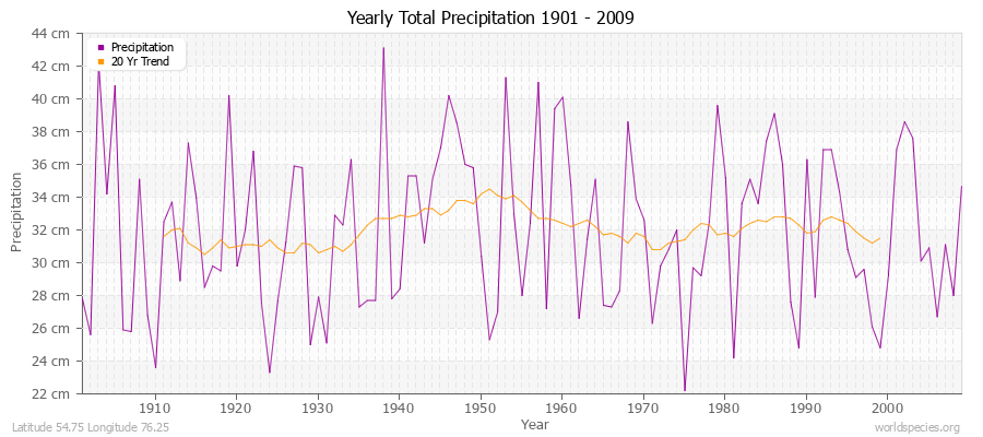 Yearly Total Precipitation 1901 - 2009 (Metric) Latitude 54.75 Longitude 76.25