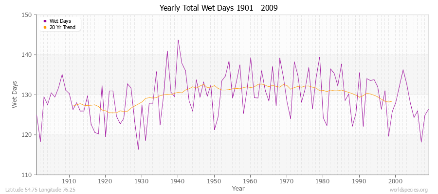 Yearly Total Wet Days 1901 - 2009 Latitude 54.75 Longitude 76.25