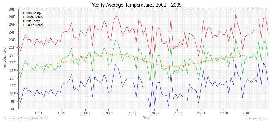 Yearly Average Temperatures 2010 - 2009 (English) Latitude 69.25 Longitude 76.25