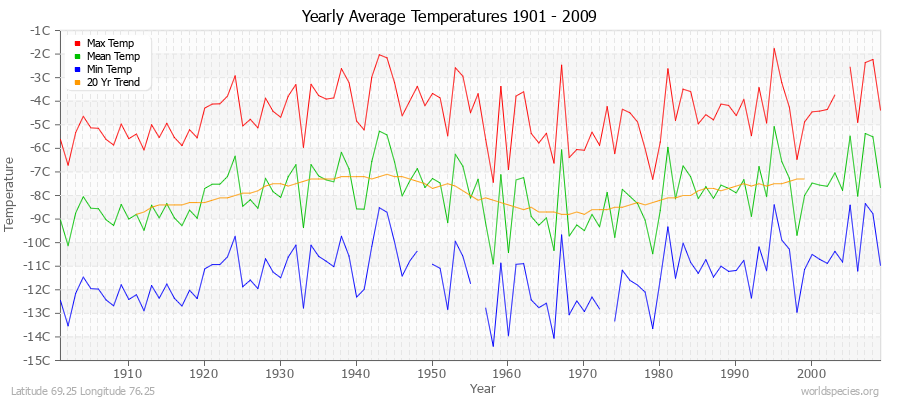 Yearly Average Temperatures 2010 - 2009 (Metric) Latitude 69.25 Longitude 76.25