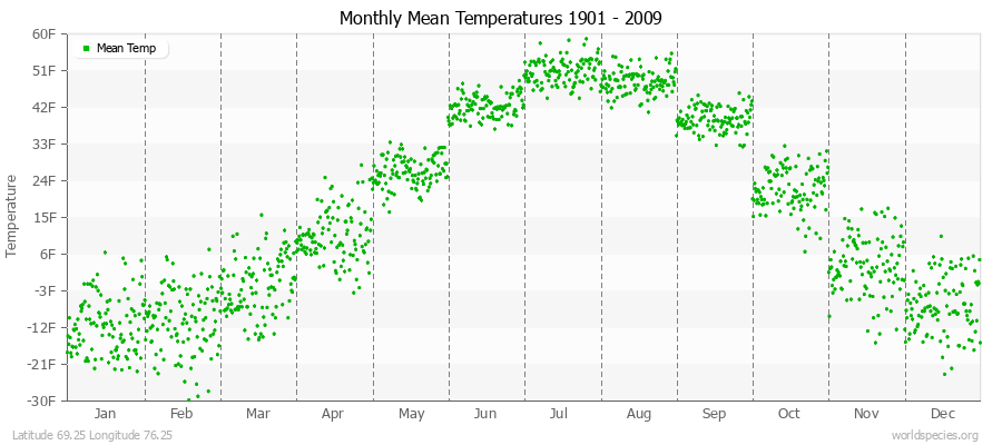 Monthly Mean Temperatures 1901 - 2009 (English) Latitude 69.25 Longitude 76.25