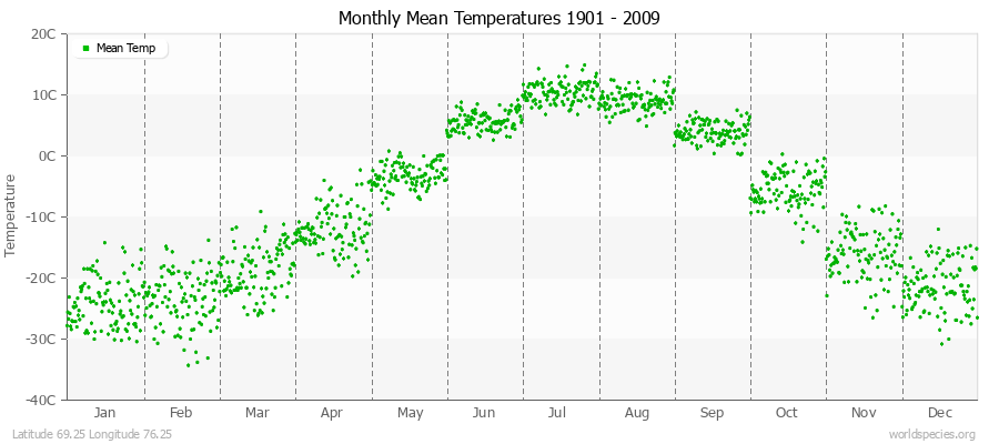 Monthly Mean Temperatures 1901 - 2009 (Metric) Latitude 69.25 Longitude 76.25