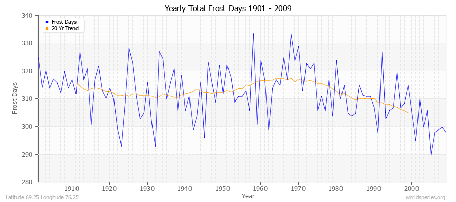 Yearly Total Frost Days 1901 - 2009 Latitude 69.25 Longitude 76.25