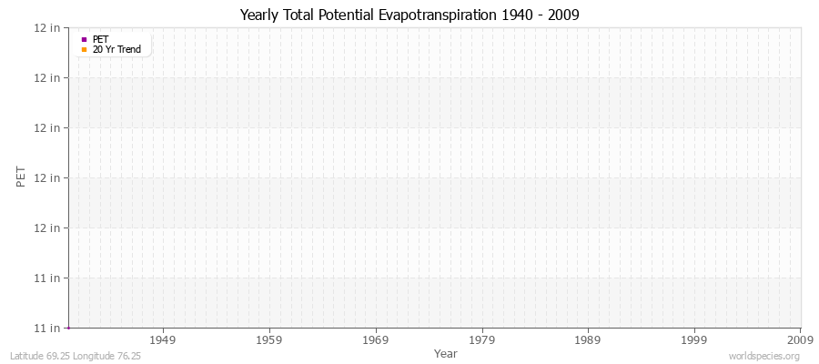 Yearly Total Potential Evapotranspiration 1940 - 2009 (English) Latitude 69.25 Longitude 76.25