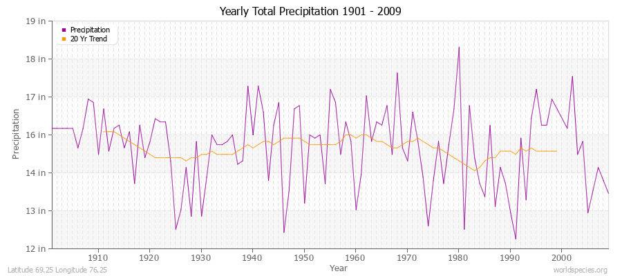 Yearly Total Precipitation 1901 - 2009 (English) Latitude 69.25 Longitude 76.25