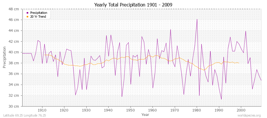 Yearly Total Precipitation 1901 - 2009 (Metric) Latitude 69.25 Longitude 76.25