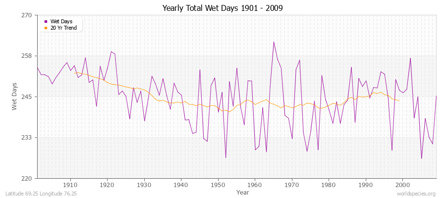 Yearly Total Wet Days 1901 - 2009 Latitude 69.25 Longitude 76.25