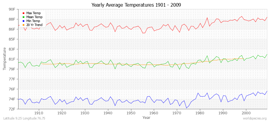 Yearly Average Temperatures 2010 - 2009 (English) Latitude 9.25 Longitude 76.75
