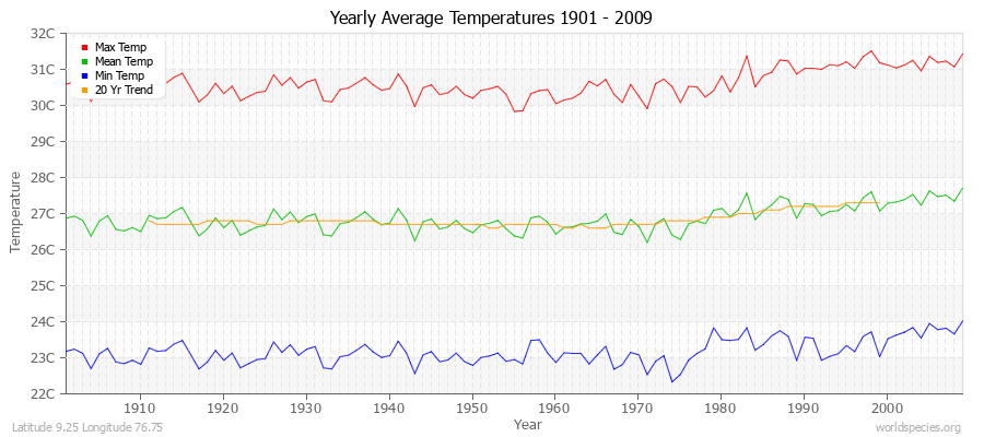 Yearly Average Temperatures 2010 - 2009 (Metric) Latitude 9.25 Longitude 76.75