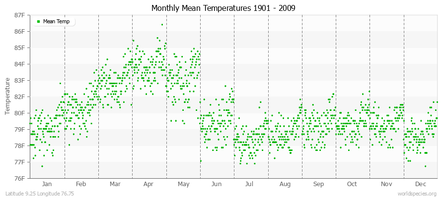 Monthly Mean Temperatures 1901 - 2009 (English) Latitude 9.25 Longitude 76.75