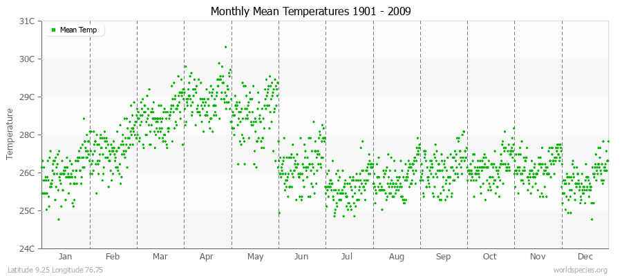 Monthly Mean Temperatures 1901 - 2009 (Metric) Latitude 9.25 Longitude 76.75
