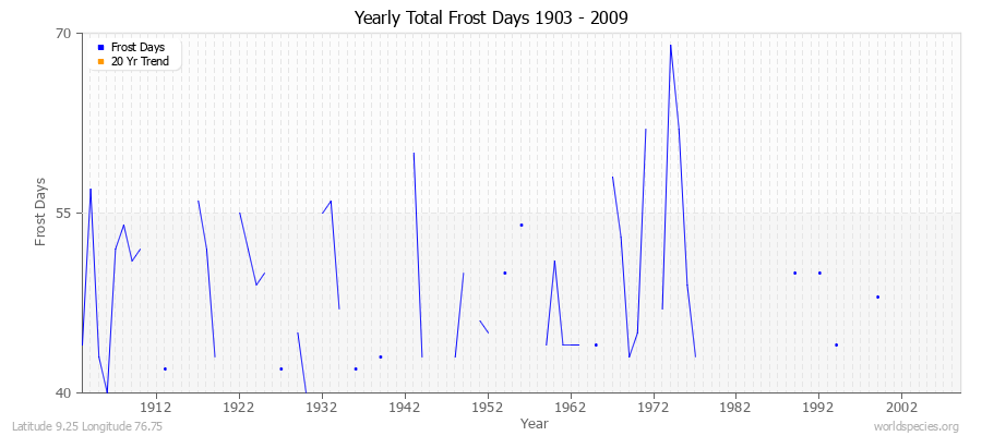 Yearly Total Frost Days 1903 - 2009 Latitude 9.25 Longitude 76.75