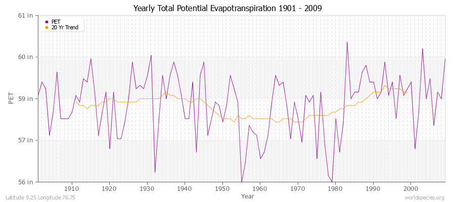 Yearly Total Potential Evapotranspiration 1901 - 2009 (English) Latitude 9.25 Longitude 76.75