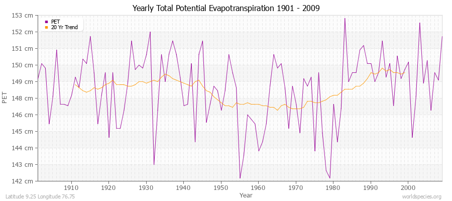 Yearly Total Potential Evapotranspiration 1901 - 2009 (Metric) Latitude 9.25 Longitude 76.75