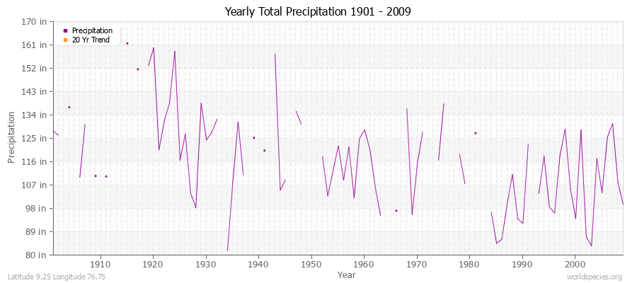 Yearly Total Precipitation 1901 - 2009 (English) Latitude 9.25 Longitude 76.75