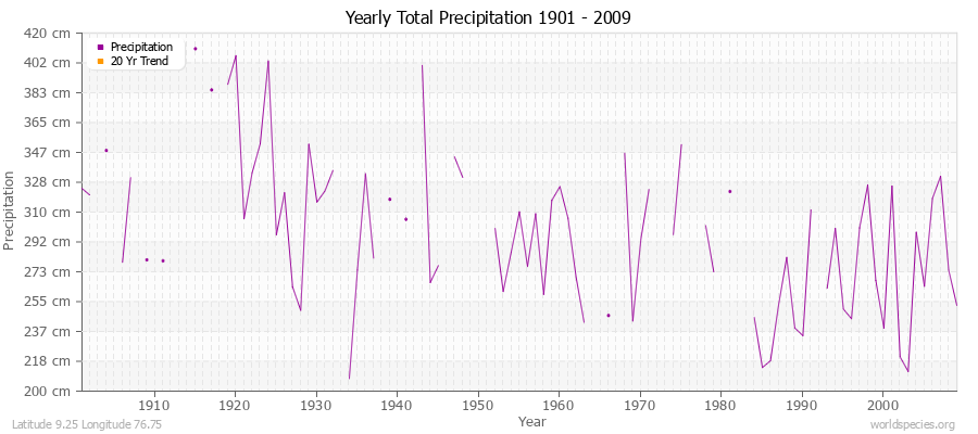 Yearly Total Precipitation 1901 - 2009 (Metric) Latitude 9.25 Longitude 76.75