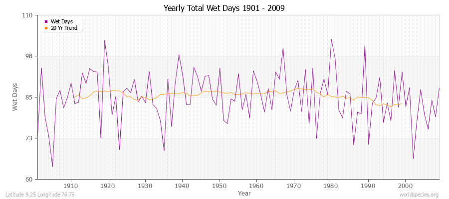 Yearly Total Wet Days 1901 - 2009 Latitude 9.25 Longitude 76.75