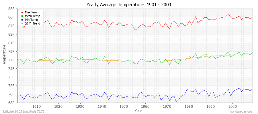 Yearly Average Temperatures 2010 - 2009 (English) Latitude 10.25 Longitude 76.75