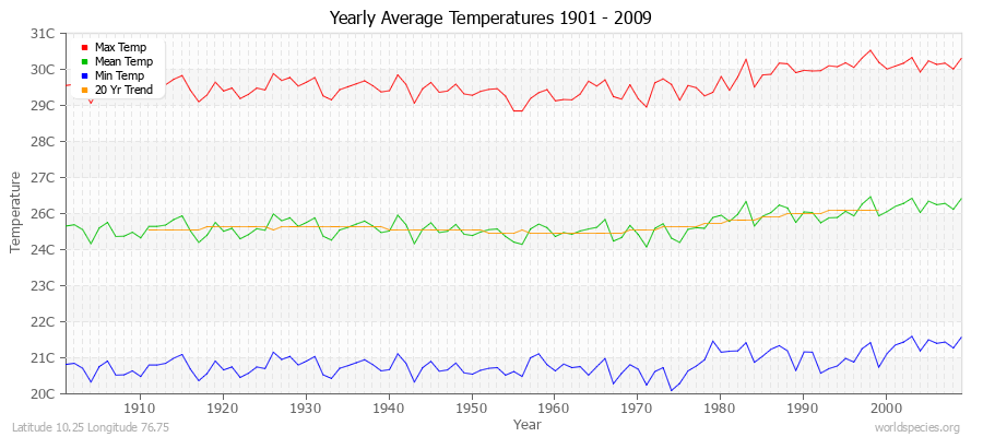 Yearly Average Temperatures 2010 - 2009 (Metric) Latitude 10.25 Longitude 76.75