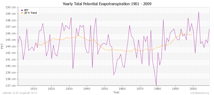 Yearly Total Potential Evapotranspiration 1901 - 2009 (Metric) Latitude 10.25 Longitude 76.75