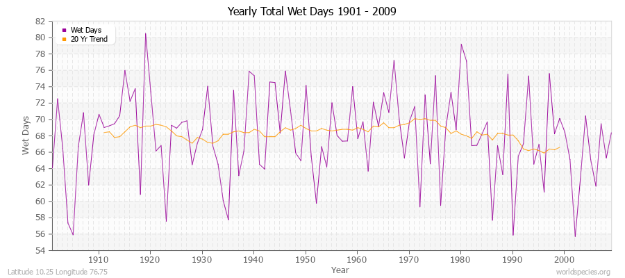 Yearly Total Wet Days 1901 - 2009 Latitude 10.25 Longitude 76.75