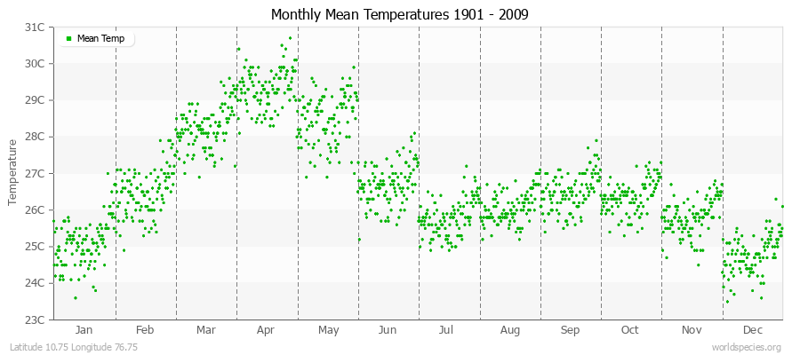 Monthly Mean Temperatures 1901 - 2009 (Metric) Latitude 10.75 Longitude 76.75
