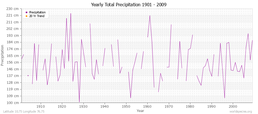 Yearly Total Precipitation 1901 - 2009 (Metric) Latitude 10.75 Longitude 76.75