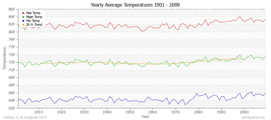 Yearly Average Temperatures 2010 - 2009 (English) Latitude 11.25 Longitude 76.75