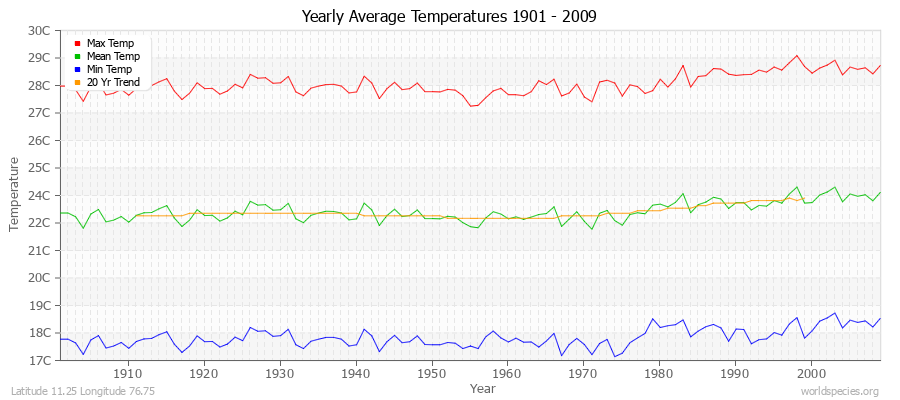 Yearly Average Temperatures 2010 - 2009 (Metric) Latitude 11.25 Longitude 76.75
