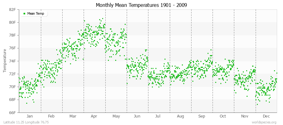 Monthly Mean Temperatures 1901 - 2009 (English) Latitude 11.25 Longitude 76.75