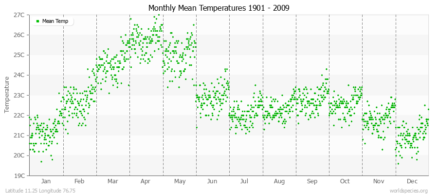 Monthly Mean Temperatures 1901 - 2009 (Metric) Latitude 11.25 Longitude 76.75