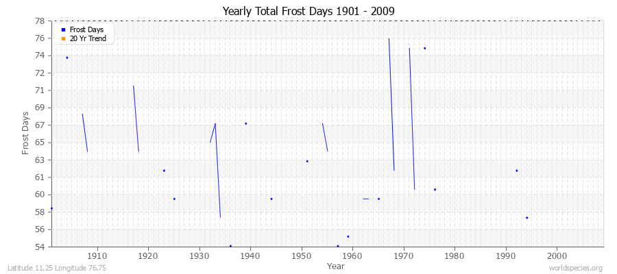 Yearly Total Frost Days 1901 - 2009 Latitude 11.25 Longitude 76.75