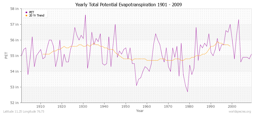 Yearly Total Potential Evapotranspiration 1901 - 2009 (English) Latitude 11.25 Longitude 76.75