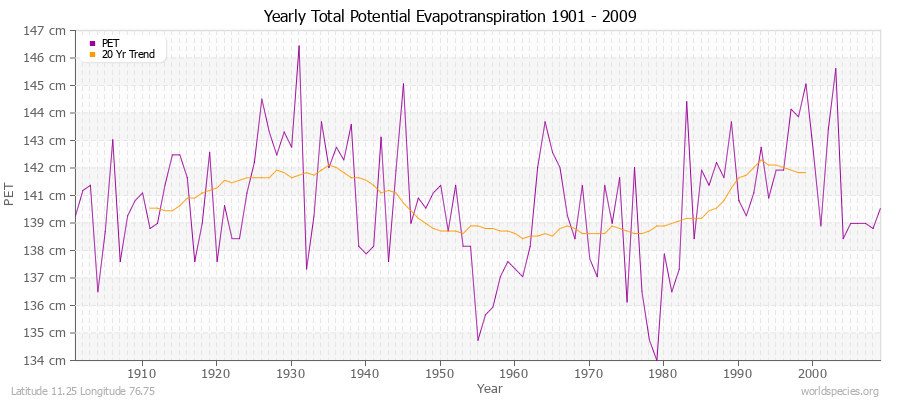 Yearly Total Potential Evapotranspiration 1901 - 2009 (Metric) Latitude 11.25 Longitude 76.75